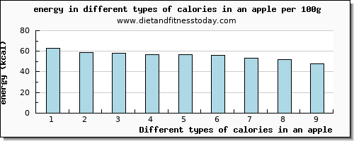 calories in an apple energy per 100g